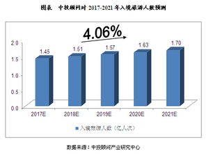 2017 2021年入境旅游市场规模及发展趋势预测