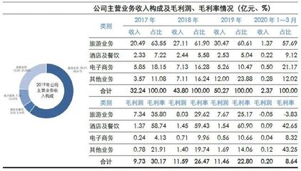 深度剖析中国旅游企业真实经营业绩