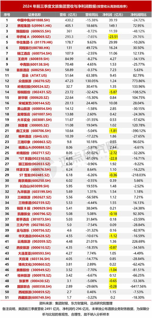 2024年三季度文旅集团财务分析报告