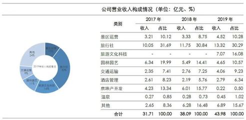 深度剖析中国旅游企业真实经营业绩